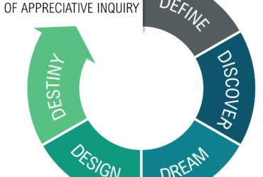 5D-Process-of-Appreciative-Inquiry_Center-for-Appreciative-Inquiry